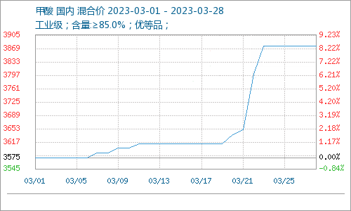 3月甲酸市場(chǎng)行情堅(jiān)挺運(yùn)行