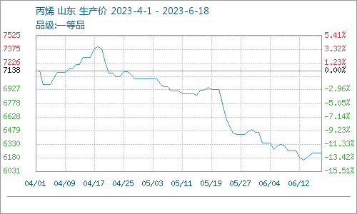 山東異辛醇價(jià)格上漲1.85%（6.12-6.18）