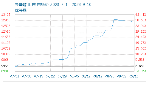 本周山東異辛醇價格下跌0.93%（9.4-9.10）