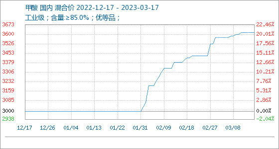 甲酸市場(chǎng)3月行情穩(wěn)定運(yùn)行