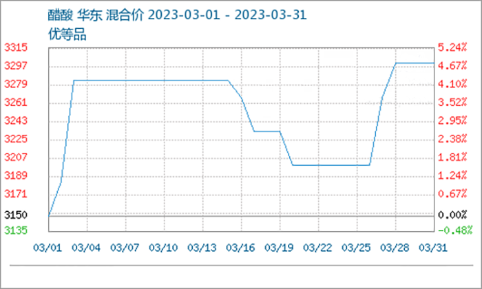 3月醋酸價(jià)格行情震蕩上行