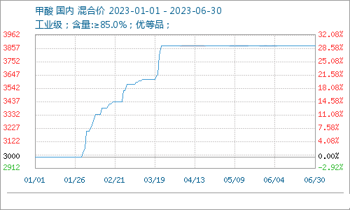 2023上半年甲酸市場(chǎng)漲后行情穩(wěn)定